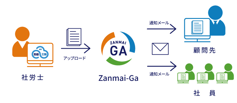Zanmai-Gaで給与明細をデジタル化して効率アップ！
